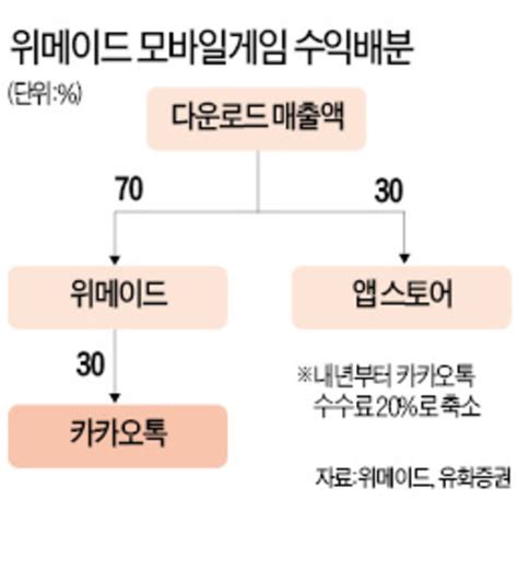 카카오톡 게임하기 효과 장기적으론 毒 한국경제