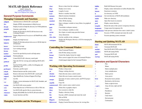 Matlab Quick Reference Sheet Download Printable Pdf Templateroller