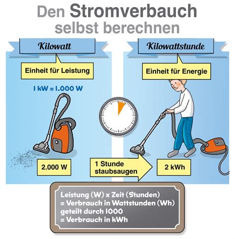 Stromverbrauch der wichtigsten Haushaltsgeräte