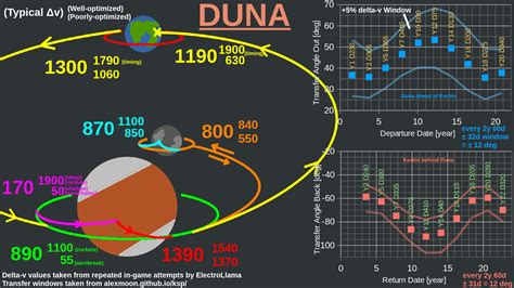 Duna Delta-V and Transfer Windows : r/KerbalAcademy