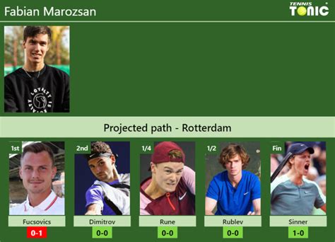 ROTTERDAM DRAW Fabian Marozsan S Prediction With Fucsovics Next H2H