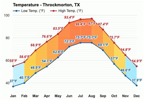 Yearly & Monthly weather - Throckmorton, TX