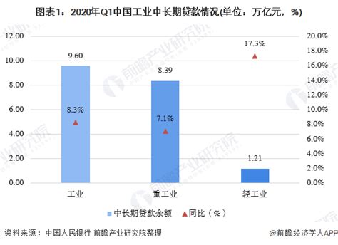 一文带你了解2020年一季度中国金融机构贷款投向市场发展现状分析 贷款增加助力企业资讯前瞻经济学人