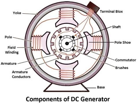 12 Essential Parts Of DC Generator Their Functions PDF