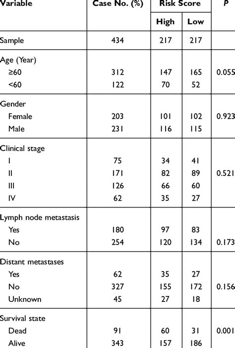 Comparison Of Clinical Characteristics Between Low Risk Score Group