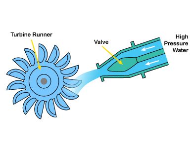 Hydroelectric Turbine Diagram