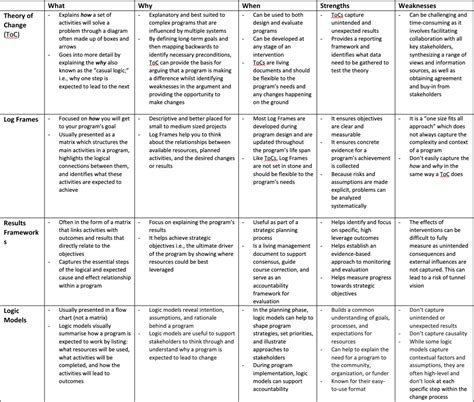 Differences Between Theory Of Change Log Frames Results Frameworks