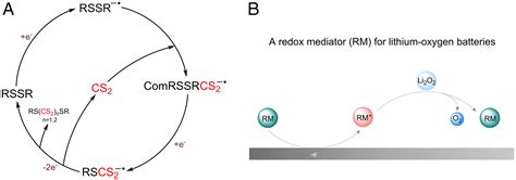 Carbon Disulfide A Redox Mediator For Organodisulfides In Redox Flow