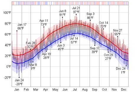 Historical Weather For 2011 In Ottawa Ontario Canada Weatherspark