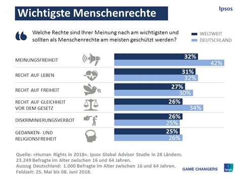 Nur Vier Von Zehn Menschen Weltweit Glauben Dass In Ihrem Land Jeder