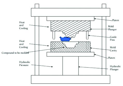 Schematic Diagram Of The Compression Molding Machine Reproduced With