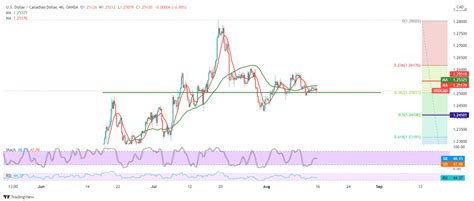 Cad Is On A Narrow Path And Maintains Positive Stability Noor Trends