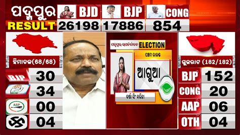 Padampur By Polls Update Bjd Candidate Barsha Singh Bariha Leads With 26 198 Votes Kalingatv