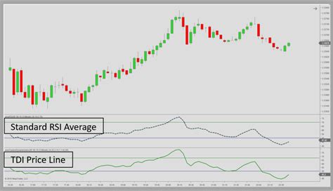 Mastering the TDI Indicator: A Step-by-Step Guide