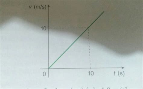 Considere O Gr Fico Abaixo Que Representa A Velocidade De Um Corpo Em