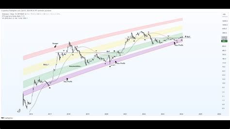 Ethereum Teknik Analiz Ve G Ncel Durum D Ng Sel Inceleme Youtube