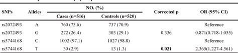 Table 3 From Toll Like Receptor 5 Gene Polymorphism Is Associated With Breast Cancer