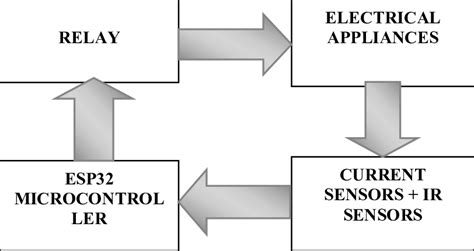 Block Diagram Of Automation System Fig 2 Shows The Block Diagram Of