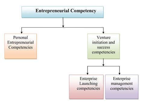 Entrepreneurial Competency Simplynotes Simplynotes