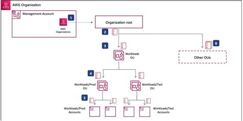 Guidance For Workload Isolation On Aws