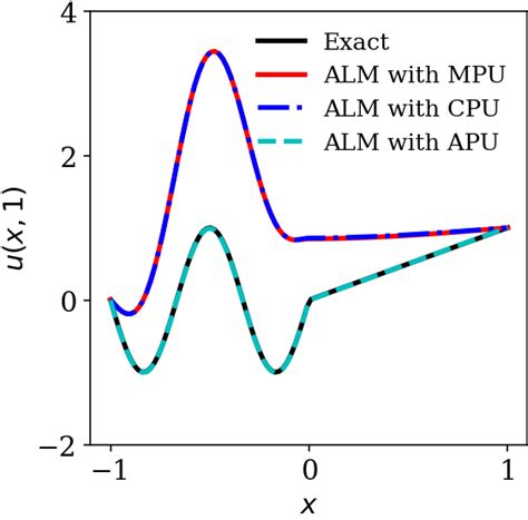 Effects Of Augmented Lagrangian Penalty Update Strategies On The Heat