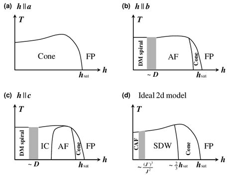 Schematic Phase Diagrams In The Temperaturemagnetic Field Plane For