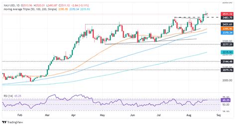 El precio del Oro se mantiene cerca de máximos históricos ante las