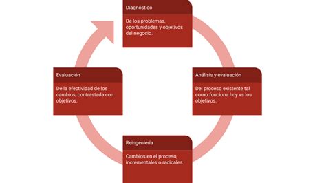 Reingenier A De Procesos De Negocio Bpr Business Process