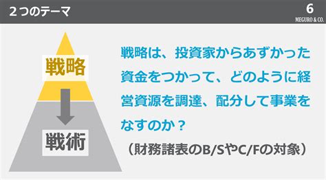 経営戦略立案の手順 メグロアンドコー 戦略 マーケティング戦略 事業計画書