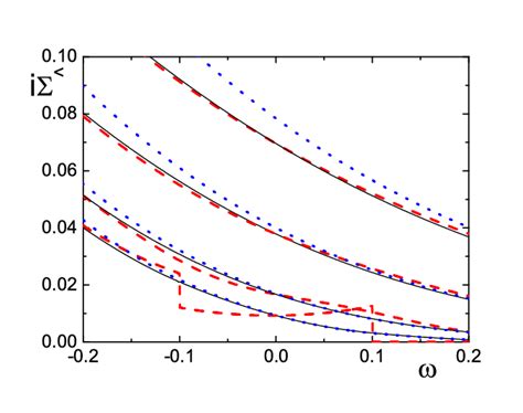 Color Online Full Lines Renormalized Lesser Selfenergy As A Function