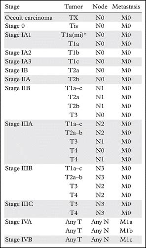 Lung Cancer Tnm Staging Chart