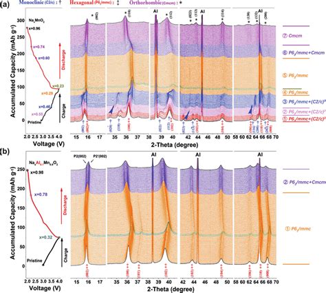 In Situ Synchrotron Xrd During The Initial Charge Discharge Cycle Of A