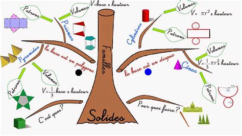 Cours de Mathématiques en Mandala Carte mentale Mathématiques Carte