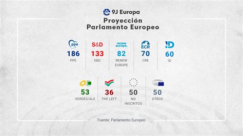 Elecciones Europeas 2024 El Pp Europeo Ganaría Según Los Sondeos