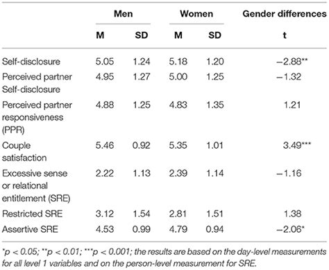 Frontiers The Role Of Relational Entitlement Self Disclosure And Perceived Partner