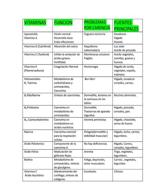 Vitaminas Funcionesss Bioqu Mica I Ujed Studocu