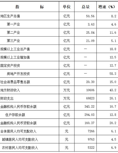 陈仓区人民政府 统计数据 2023年1季度陈仓区主要经济指标完成情况