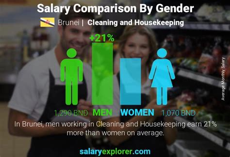 Cleaning And Housekeeping Average Salaries In Brunei The