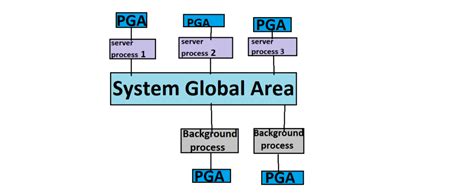 Oracle Database Architecture