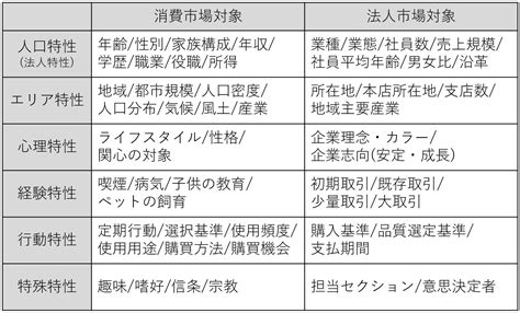 セグメンテーションとは 分け方や分類の例│経営学のまとめ