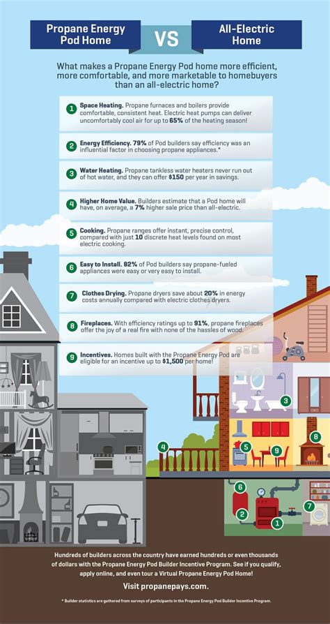 Infographic Propane Vs Electric For Home Heating And More