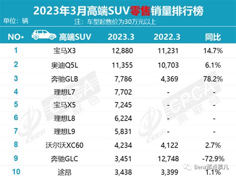 3月豪华车销量出炉，奔驰c级、glb强势反弹，glc跌破4000辆 知乎