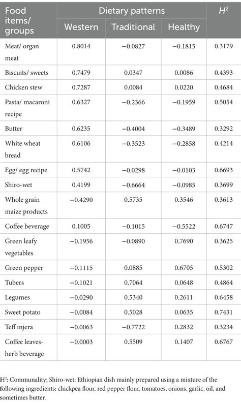 Frontiers Dietary Patterns And Their Association With Cardiovascular