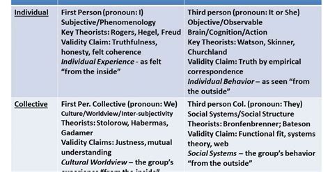 Positioning Our Knowledge In Four Quadrants Psychology Today