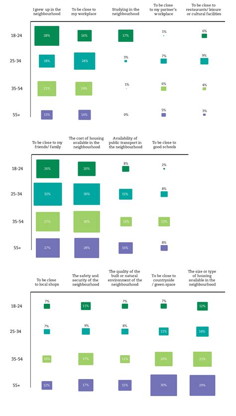 Compare to cities trends are changing where people choose to live 15