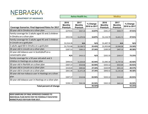 2017 Sample Health Insurance Rates From The Nebraska Department Of Insurance