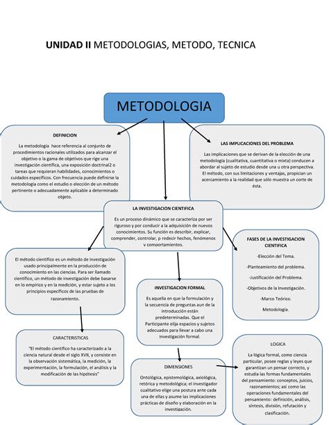 Unidad Ii Metodologias Mapas Conceptuales Unidad Ii Metodologias