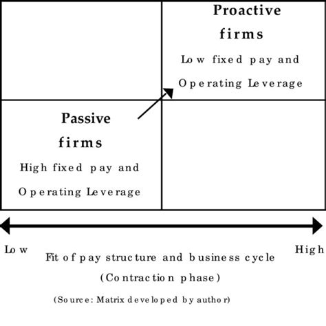 Relationship Of Business Risk And Operating Leverage Low Download Scientific Diagram