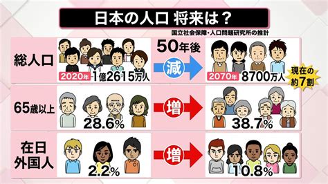 【解説】50年後に人口が“今の7割”まで減少か 外国人が1割へ日本の4分の1の地域が居住不可能に？ （2023年4月26日掲載）｜日テレ