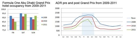 F1 Race Boosts Occupancy In Abu Dhabi Str Global Reports Hospitality Net